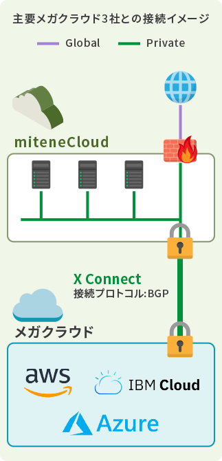 主要メガクラウド3社との接続イメージ