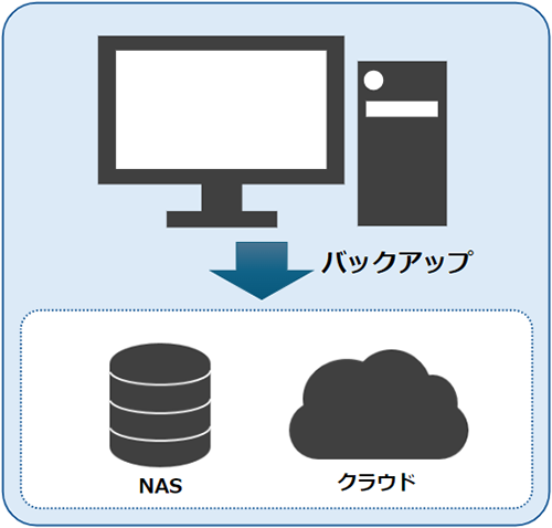 バックアップのイメージ