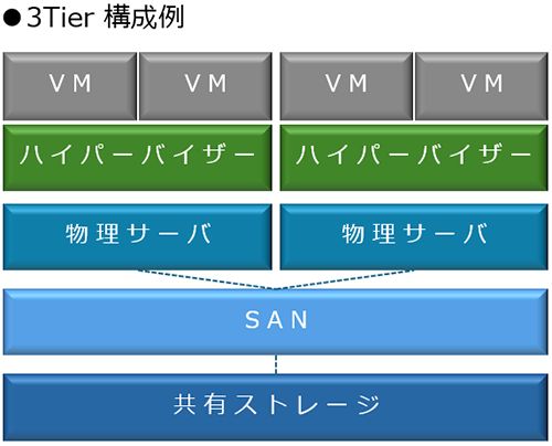 3Tier構成例