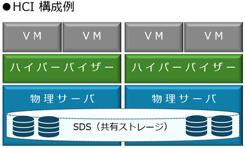 HCI構成例