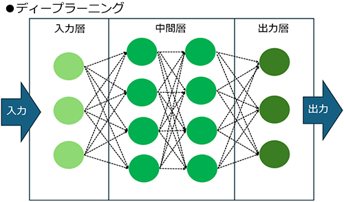 ディープラーニングについて