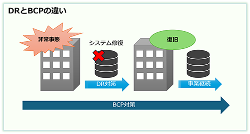 DRとBCPの違い