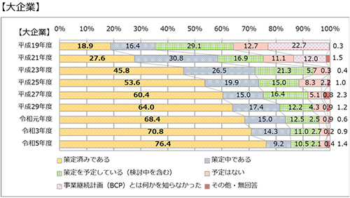 大企業の事業継続及び防災の取組に関する実態調査のグラフ