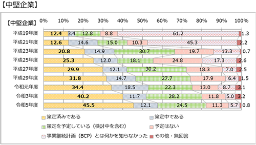 中堅企業の事業継続及び防災の取組に関する実態調査のグラフ