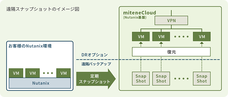 miteneCloud Nutanix遠隔スナップショットサービス